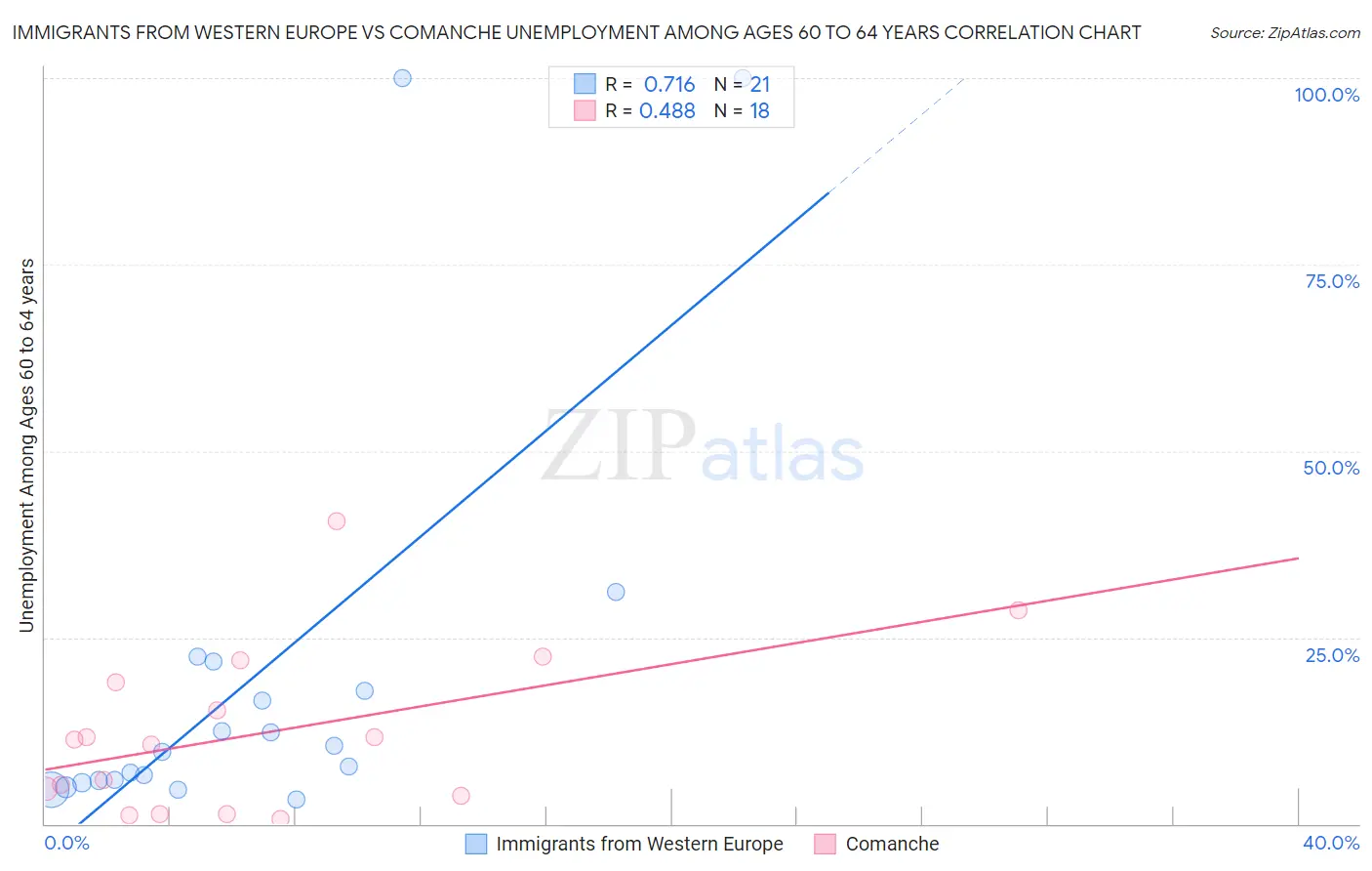 Immigrants from Western Europe vs Comanche Unemployment Among Ages 60 to 64 years