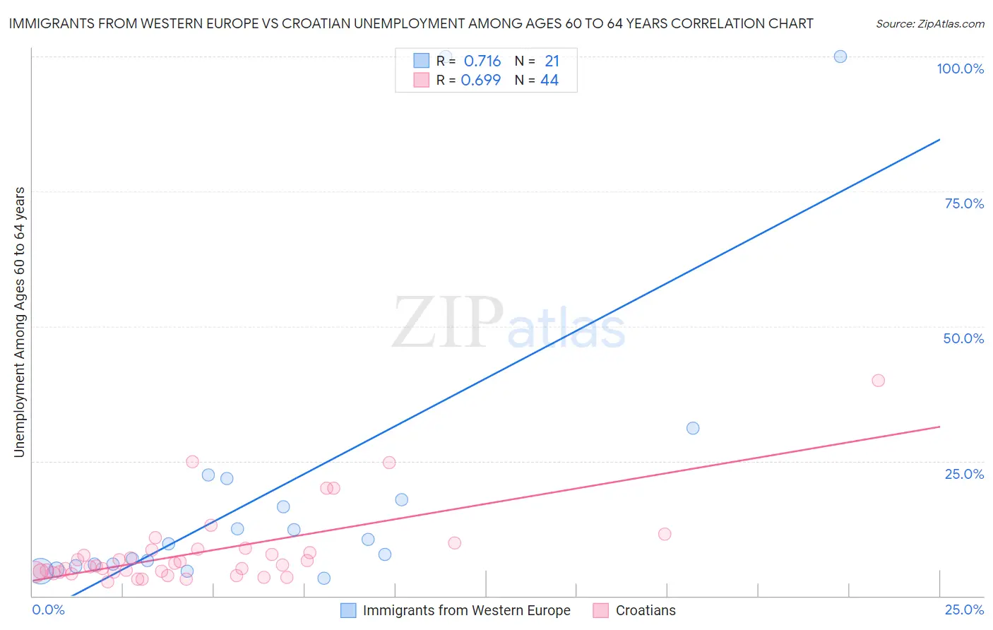 Immigrants from Western Europe vs Croatian Unemployment Among Ages 60 to 64 years