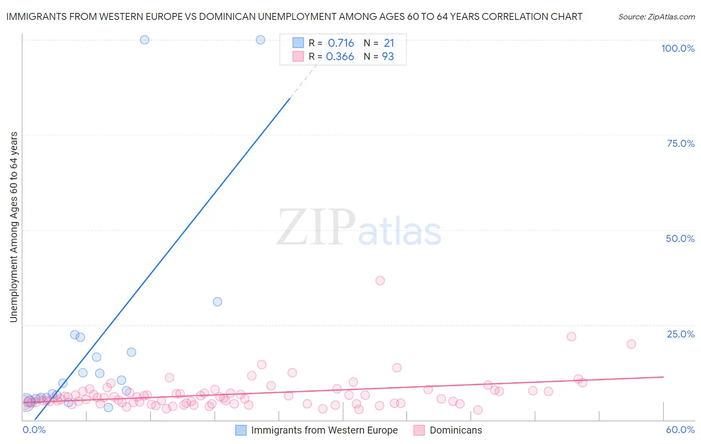 Immigrants from Western Europe vs Dominican Unemployment Among Ages 60 to 64 years