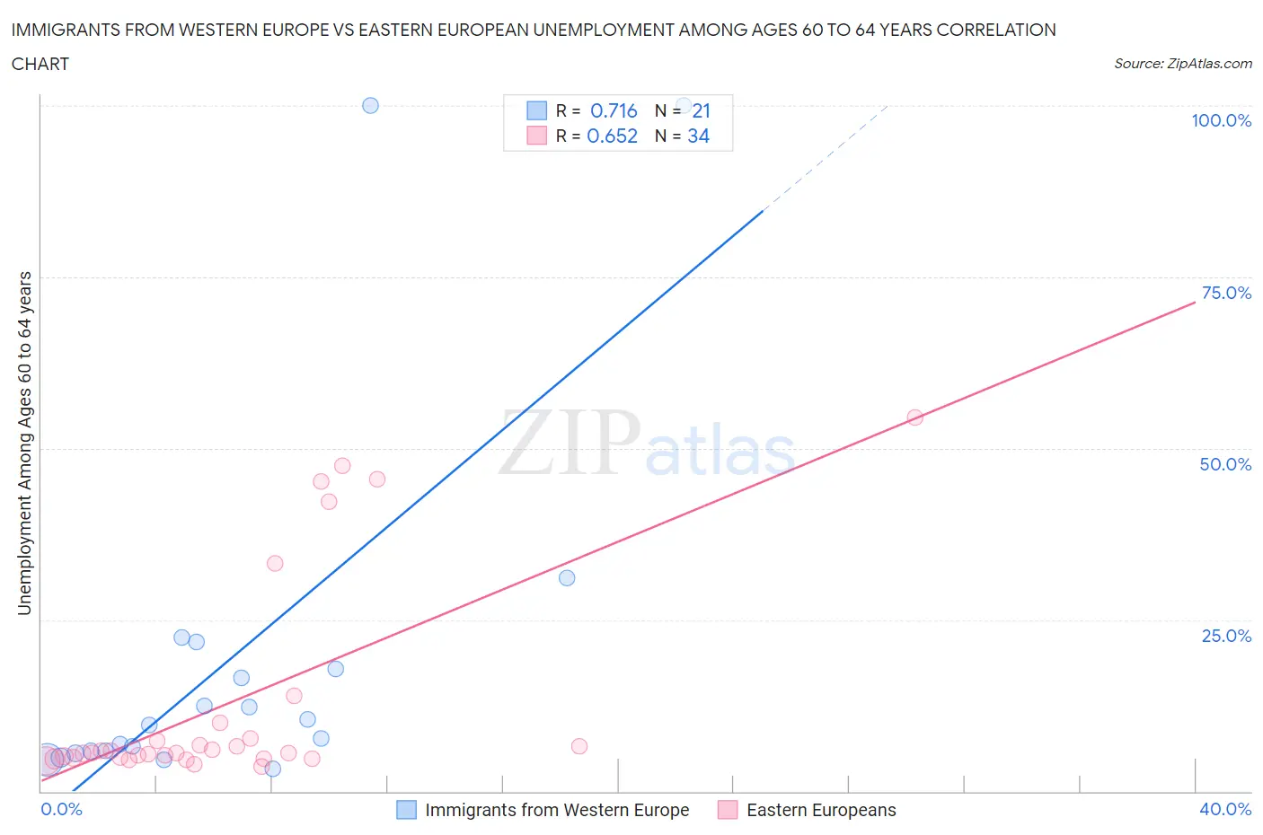 Immigrants from Western Europe vs Eastern European Unemployment Among Ages 60 to 64 years