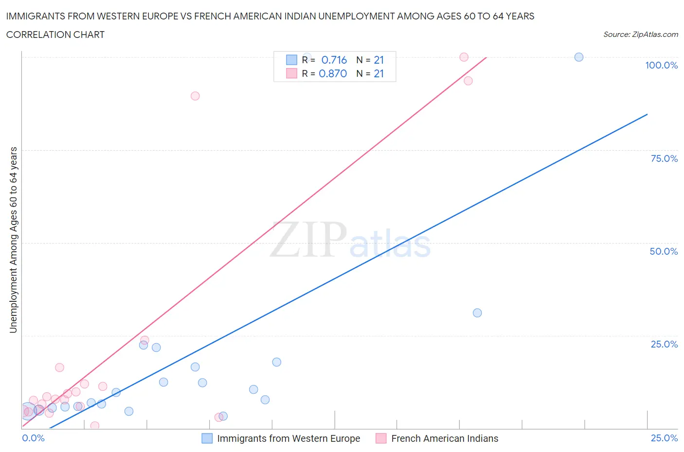 Immigrants from Western Europe vs French American Indian Unemployment Among Ages 60 to 64 years