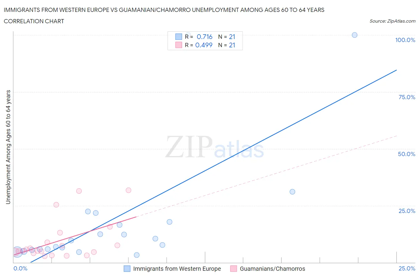 Immigrants from Western Europe vs Guamanian/Chamorro Unemployment Among Ages 60 to 64 years