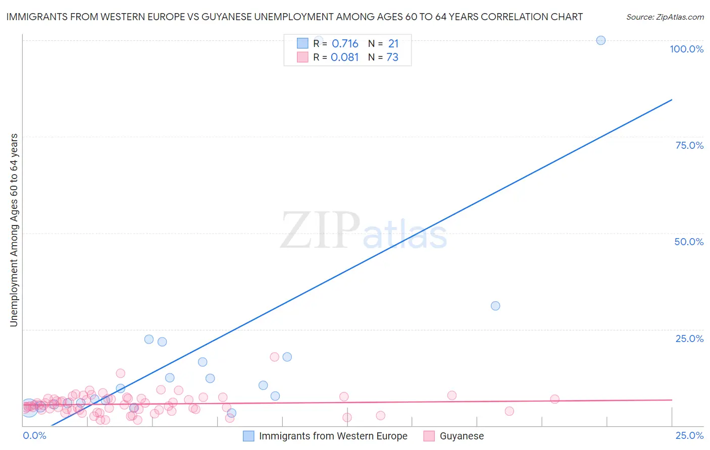 Immigrants from Western Europe vs Guyanese Unemployment Among Ages 60 to 64 years