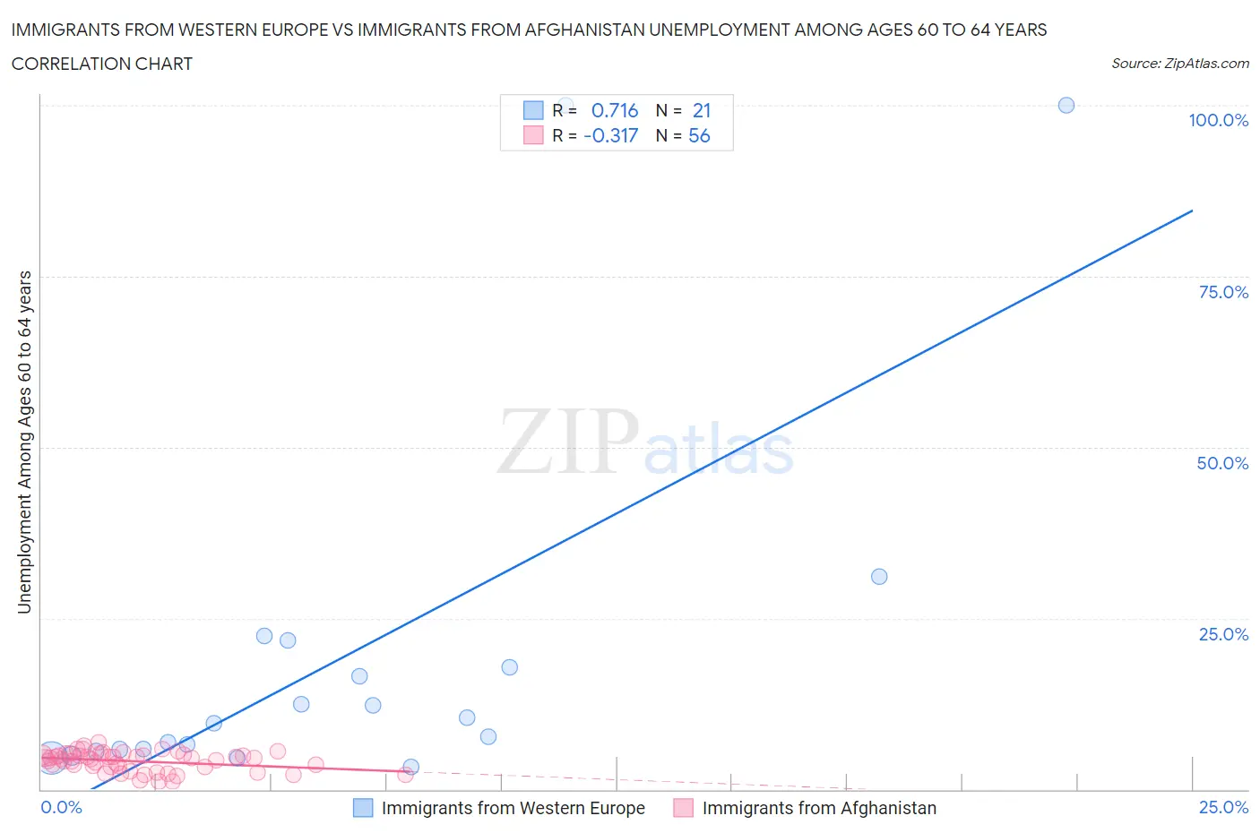 Immigrants from Western Europe vs Immigrants from Afghanistan Unemployment Among Ages 60 to 64 years