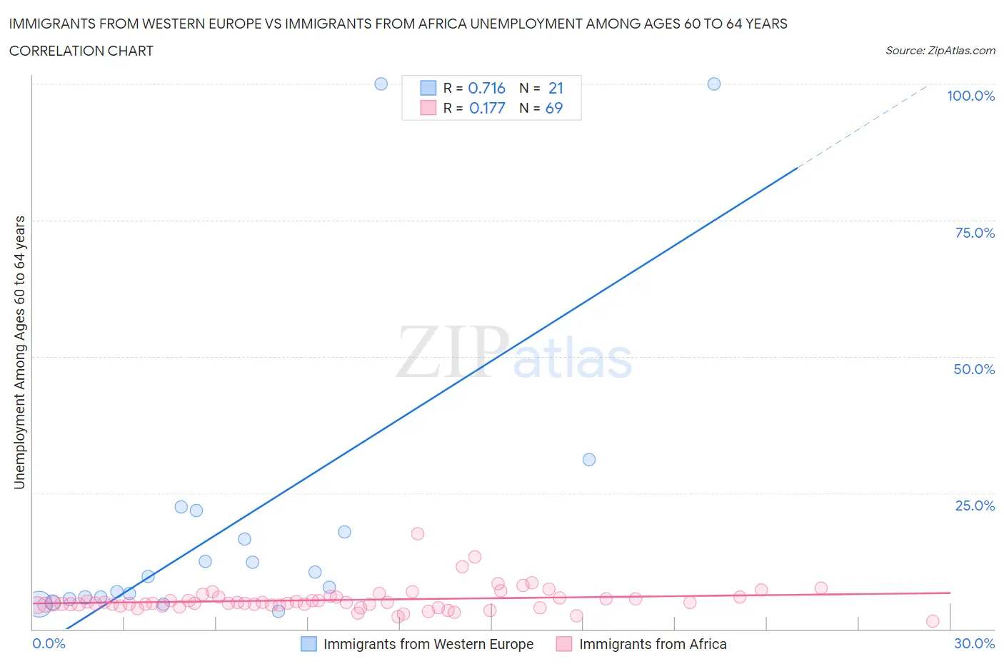 Immigrants from Western Europe vs Immigrants from Africa Unemployment Among Ages 60 to 64 years