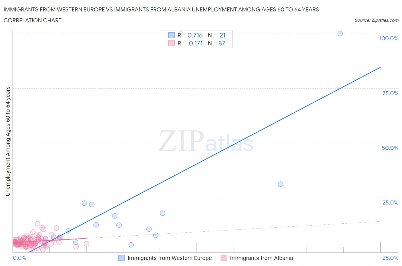 Immigrants from Western Europe vs Immigrants from Albania Unemployment Among Ages 60 to 64 years