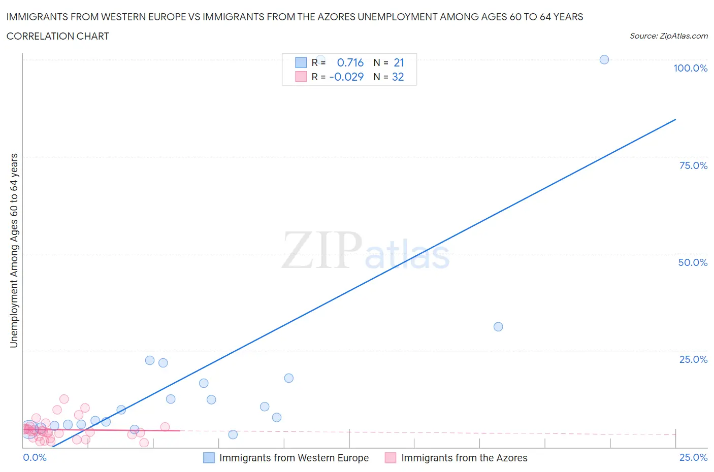 Immigrants from Western Europe vs Immigrants from the Azores Unemployment Among Ages 60 to 64 years