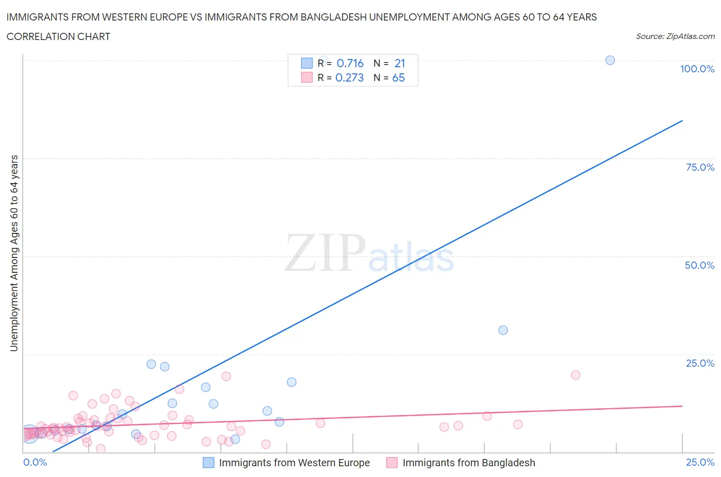 Immigrants from Western Europe vs Immigrants from Bangladesh Unemployment Among Ages 60 to 64 years