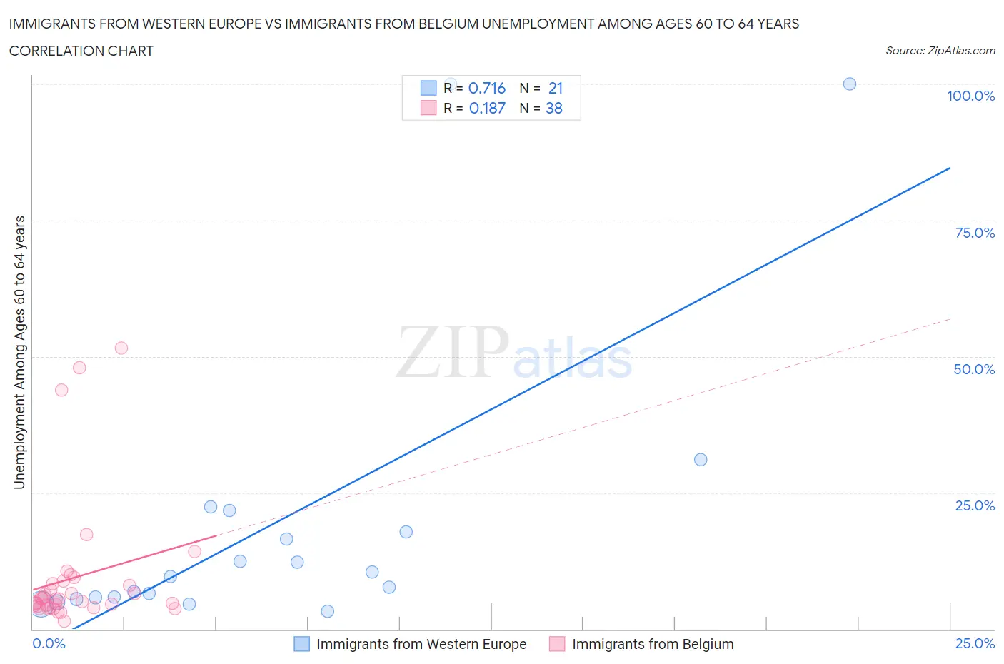 Immigrants from Western Europe vs Immigrants from Belgium Unemployment Among Ages 60 to 64 years