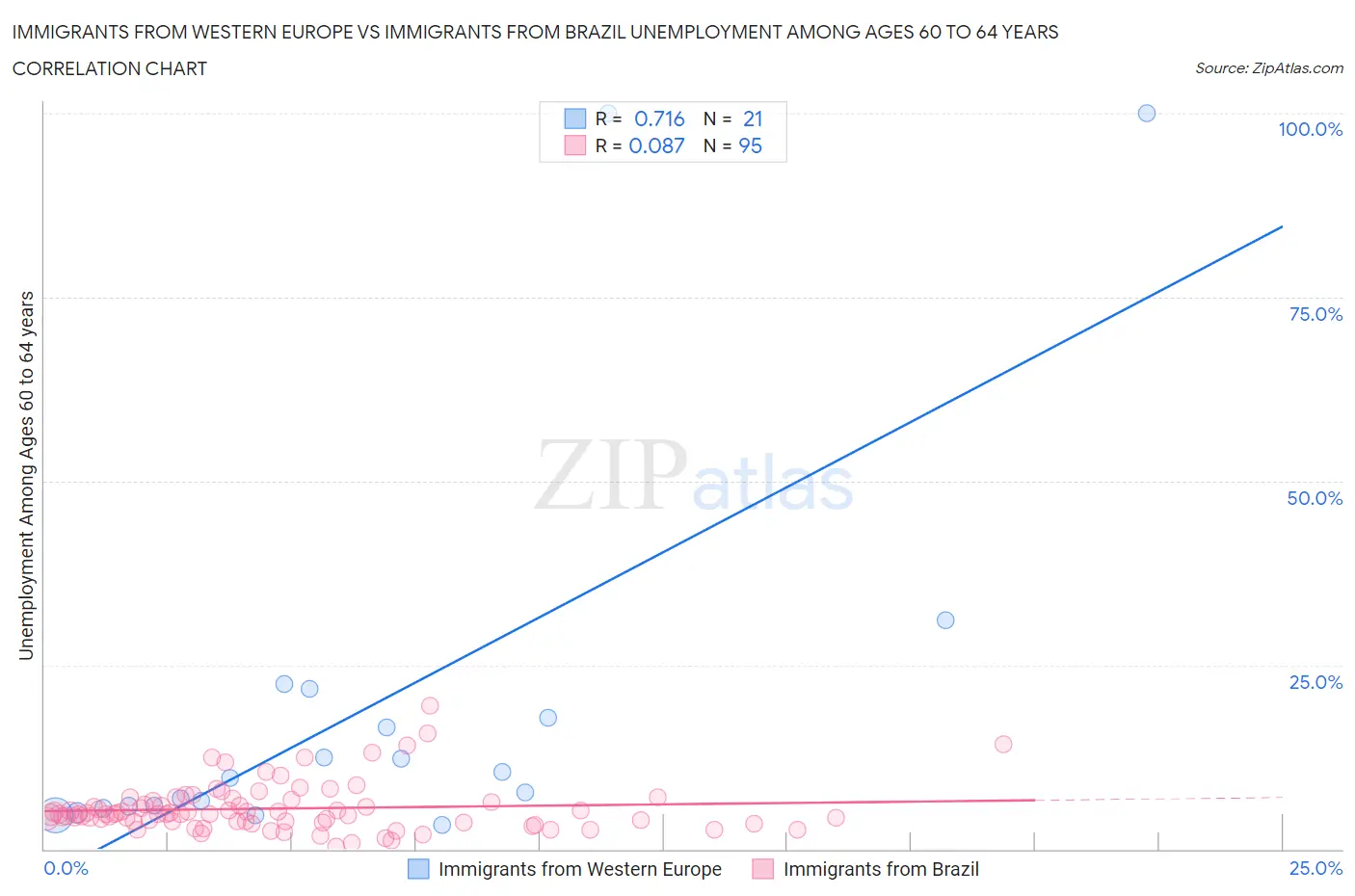 Immigrants from Western Europe vs Immigrants from Brazil Unemployment Among Ages 60 to 64 years
