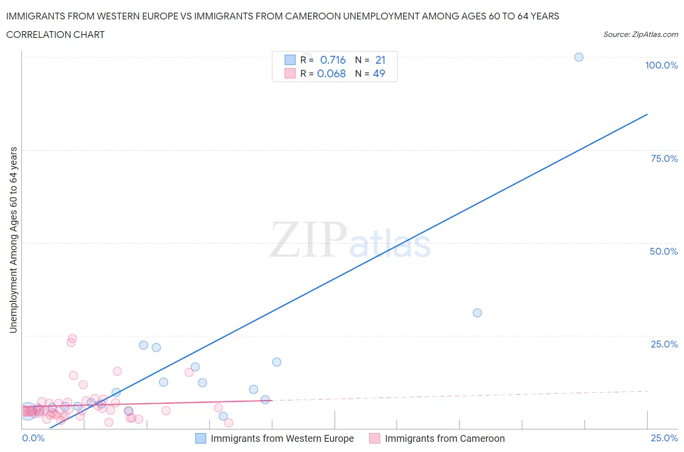 Immigrants from Western Europe vs Immigrants from Cameroon Unemployment Among Ages 60 to 64 years