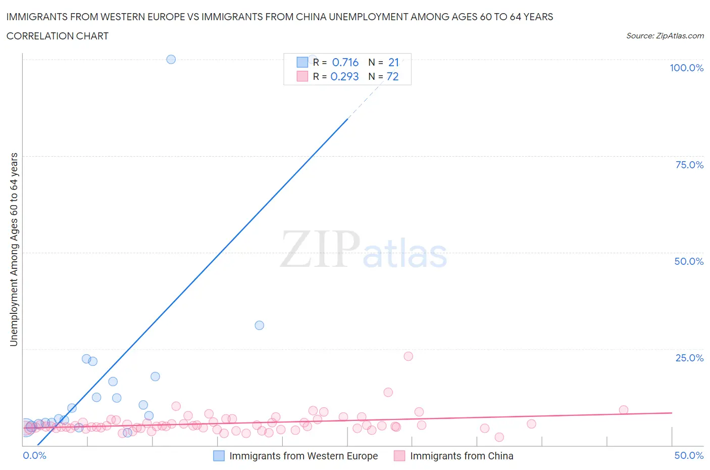 Immigrants from Western Europe vs Immigrants from China Unemployment Among Ages 60 to 64 years