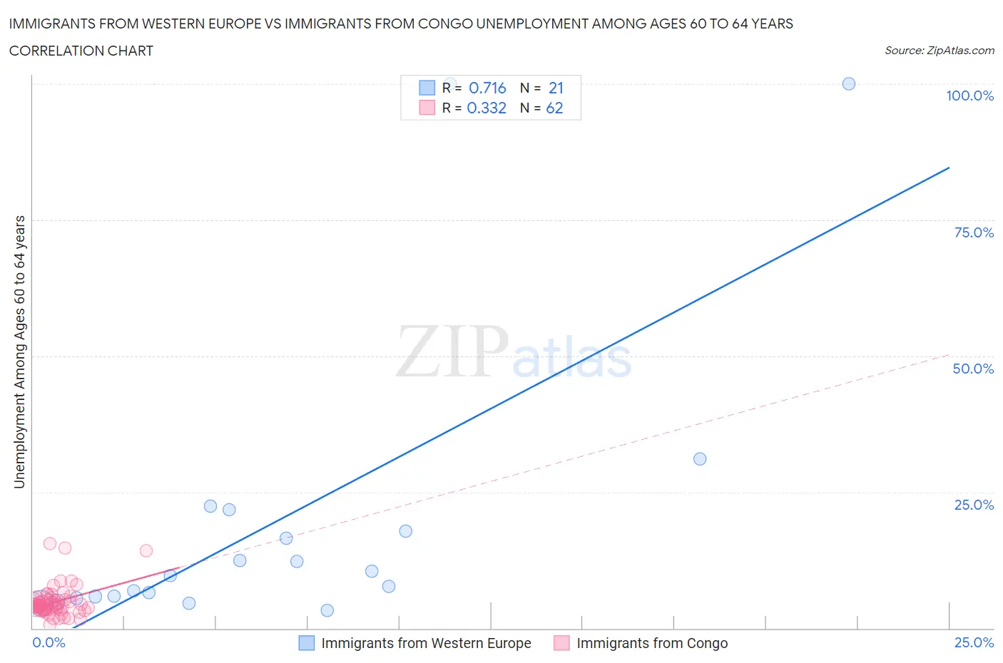 Immigrants from Western Europe vs Immigrants from Congo Unemployment Among Ages 60 to 64 years