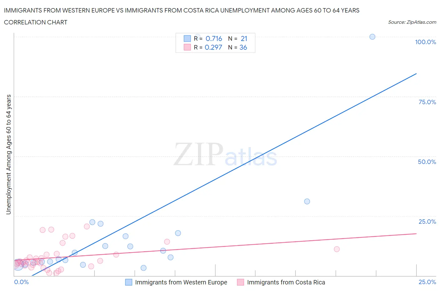 Immigrants from Western Europe vs Immigrants from Costa Rica Unemployment Among Ages 60 to 64 years