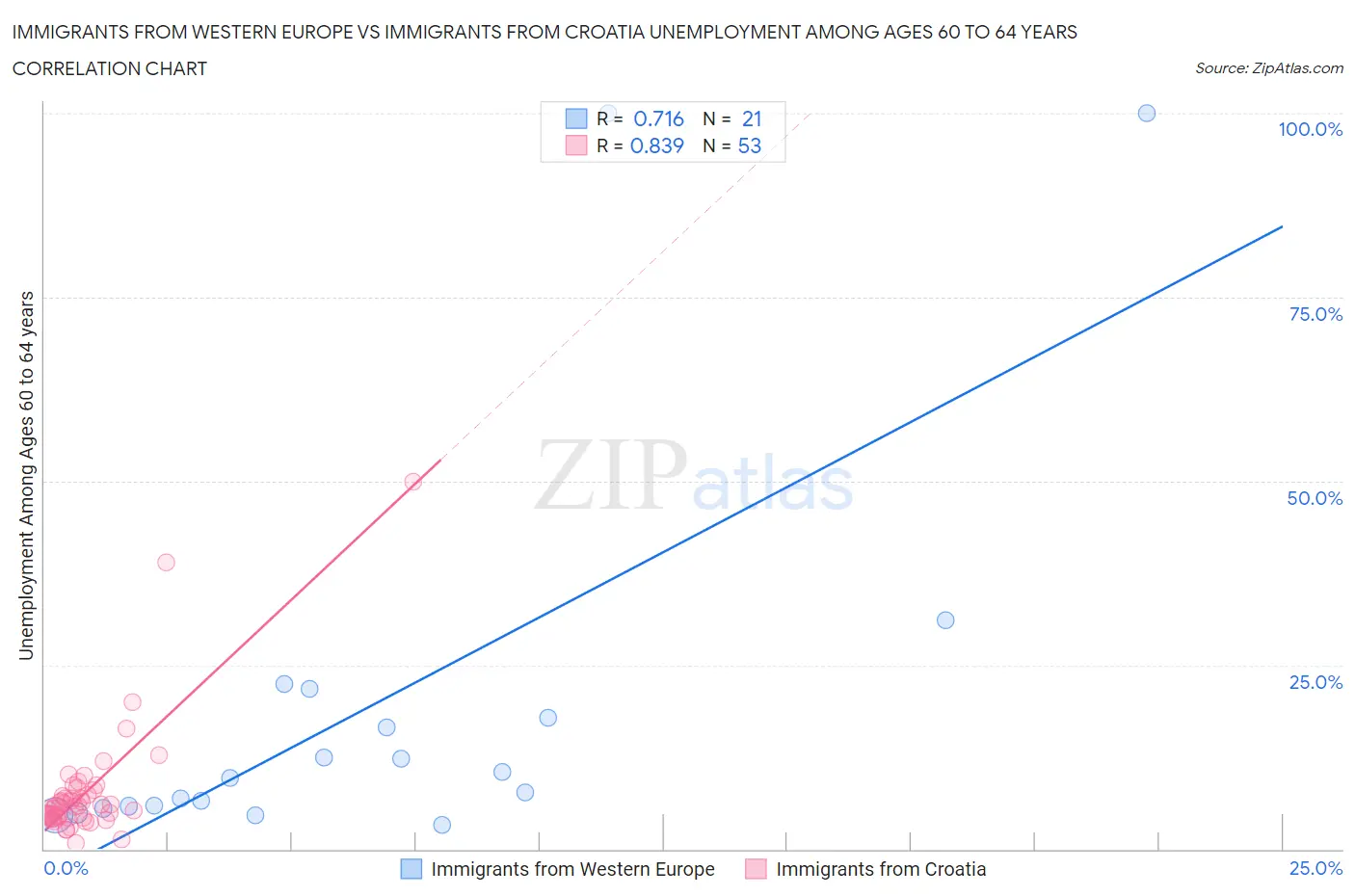 Immigrants from Western Europe vs Immigrants from Croatia Unemployment Among Ages 60 to 64 years