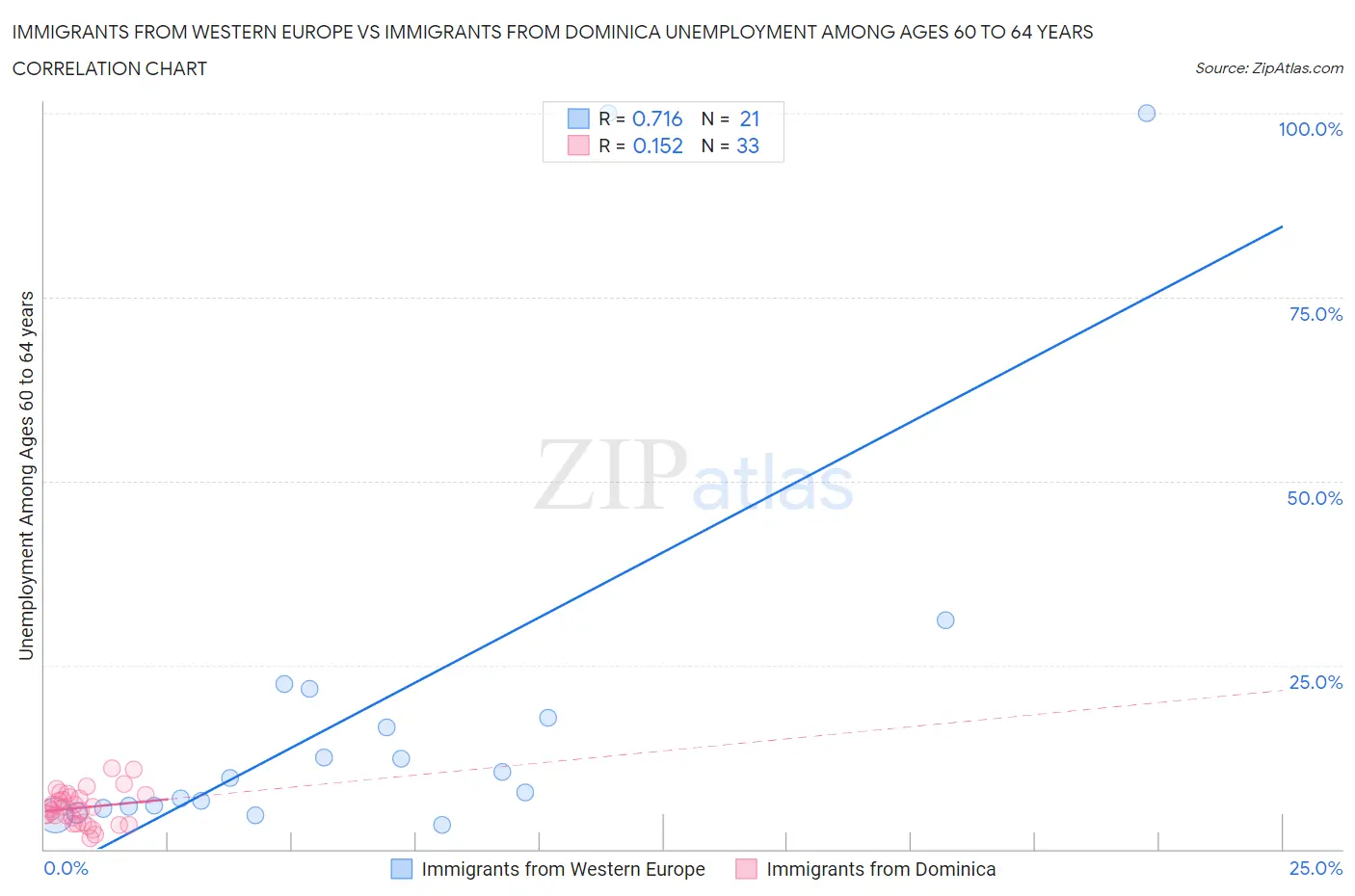 Immigrants from Western Europe vs Immigrants from Dominica Unemployment Among Ages 60 to 64 years