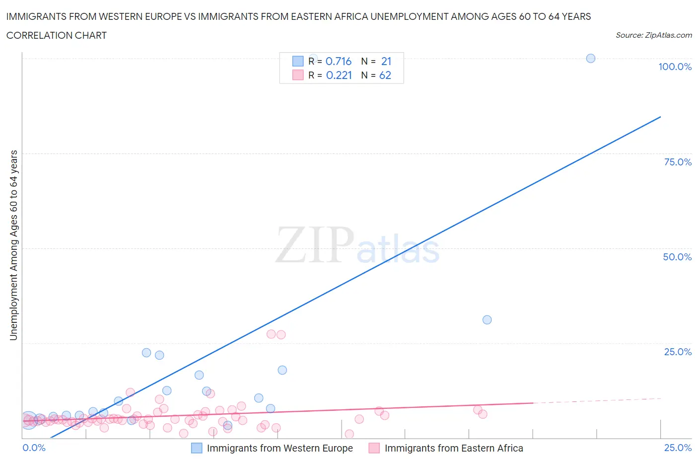 Immigrants from Western Europe vs Immigrants from Eastern Africa Unemployment Among Ages 60 to 64 years