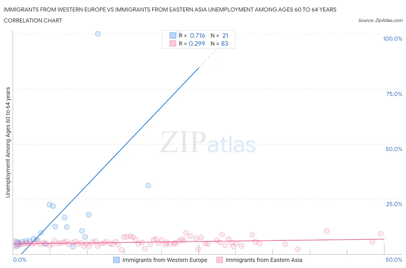 Immigrants from Western Europe vs Immigrants from Eastern Asia Unemployment Among Ages 60 to 64 years