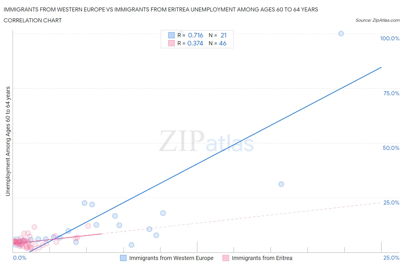 Immigrants from Western Europe vs Immigrants from Eritrea Unemployment Among Ages 60 to 64 years