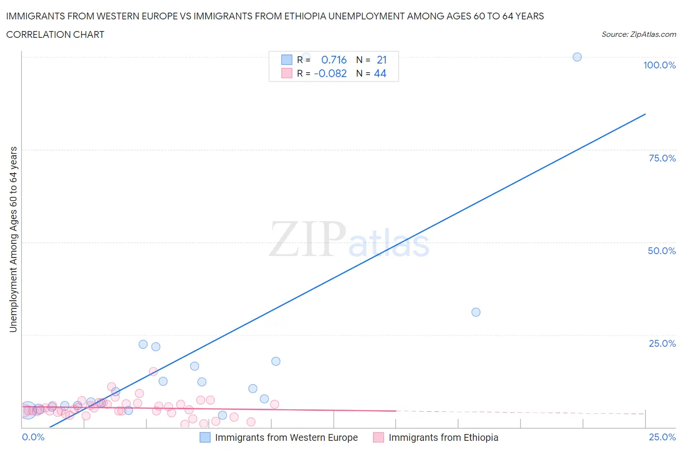 Immigrants from Western Europe vs Immigrants from Ethiopia Unemployment Among Ages 60 to 64 years