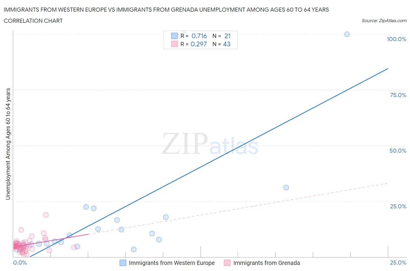 Immigrants from Western Europe vs Immigrants from Grenada Unemployment Among Ages 60 to 64 years