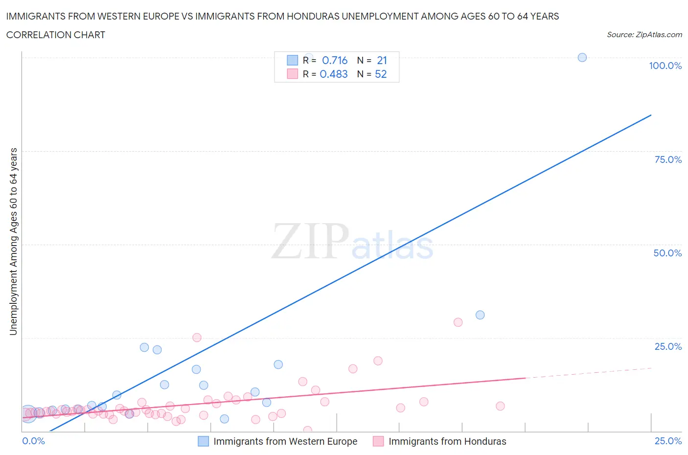 Immigrants from Western Europe vs Immigrants from Honduras Unemployment Among Ages 60 to 64 years