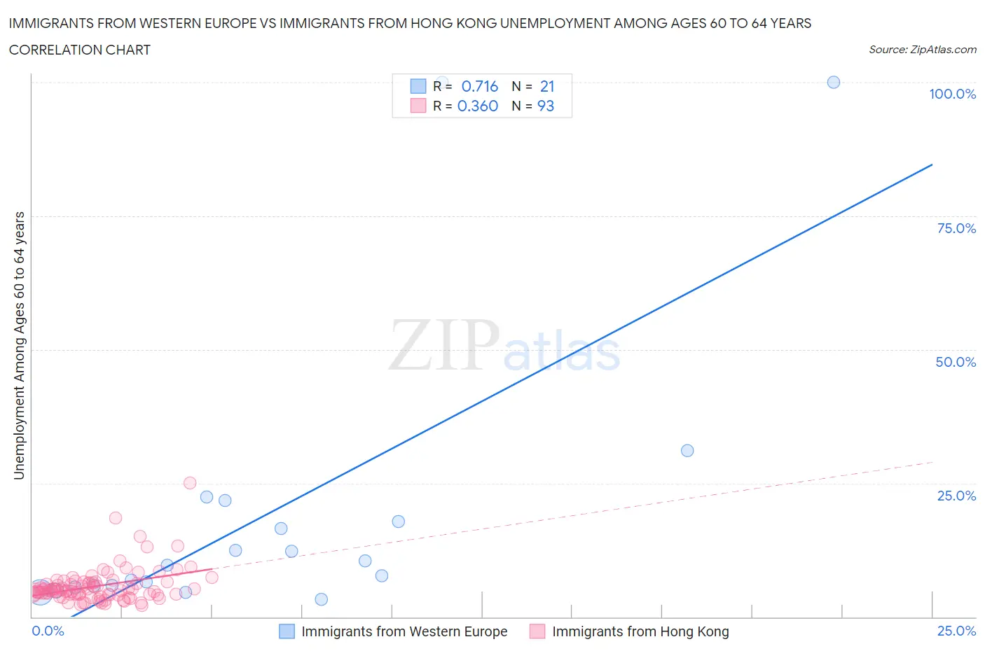 Immigrants from Western Europe vs Immigrants from Hong Kong Unemployment Among Ages 60 to 64 years