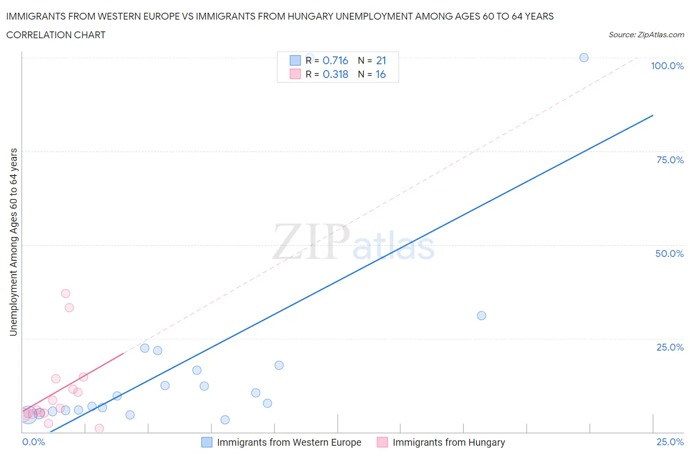 Immigrants from Western Europe vs Immigrants from Hungary Unemployment Among Ages 60 to 64 years