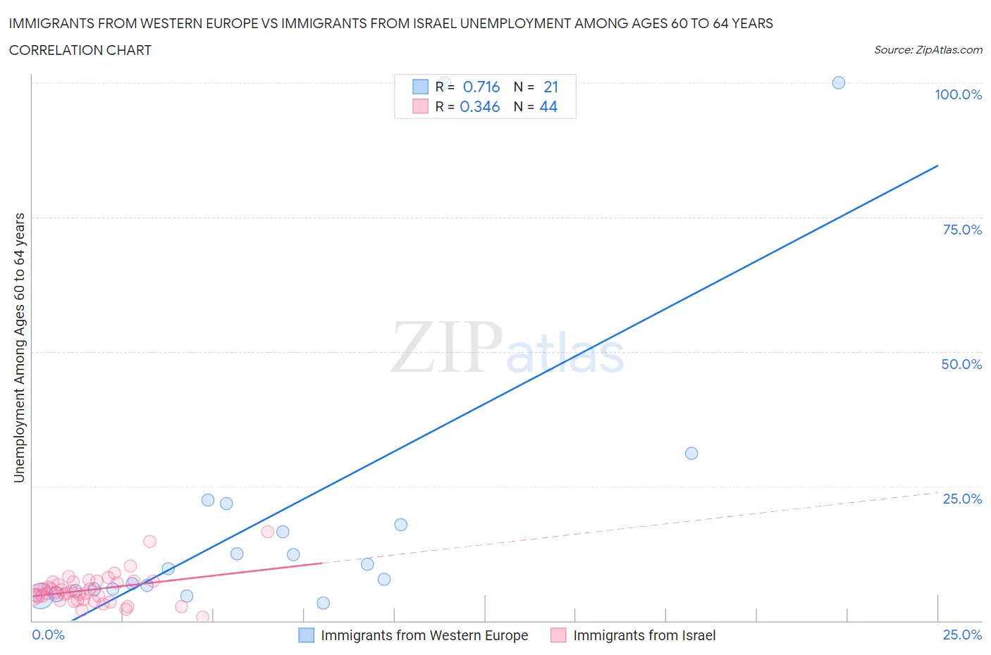 Immigrants from Western Europe vs Immigrants from Israel Unemployment Among Ages 60 to 64 years