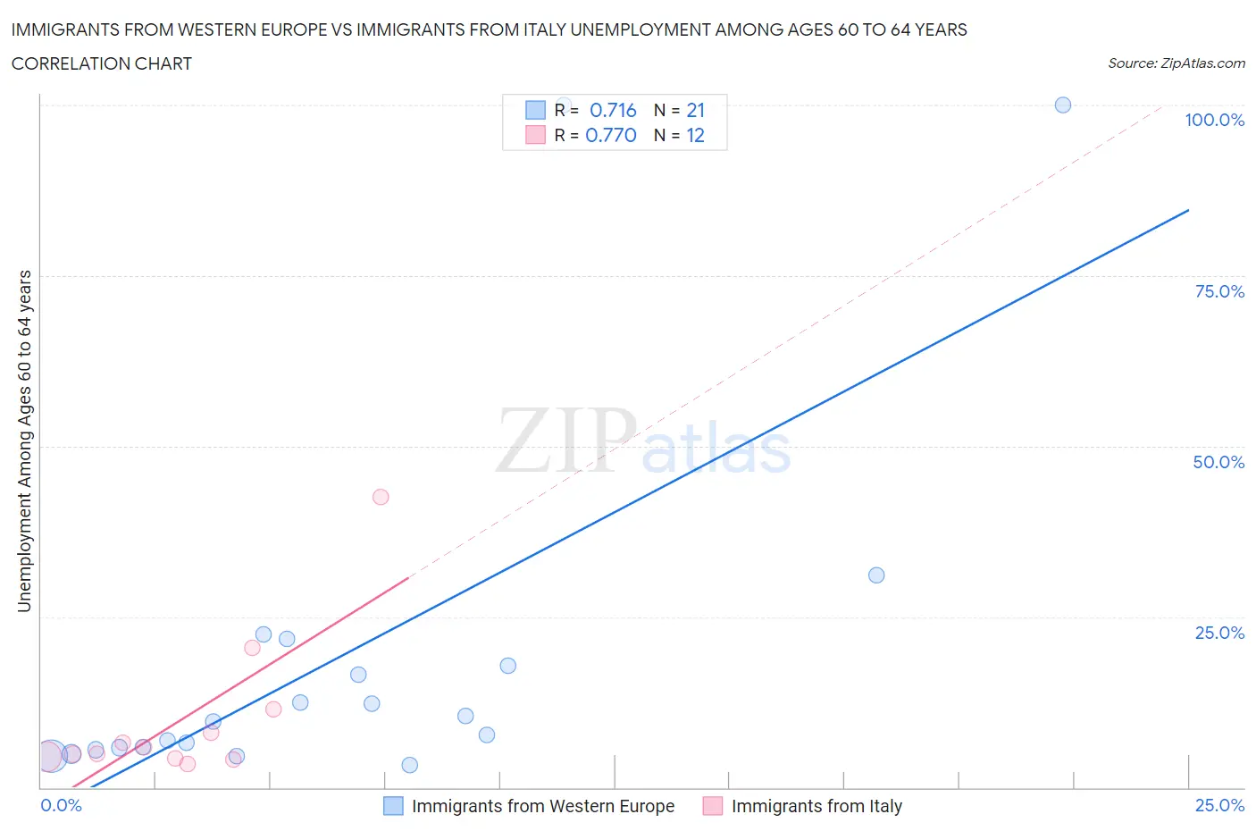 Immigrants from Western Europe vs Immigrants from Italy Unemployment Among Ages 60 to 64 years
