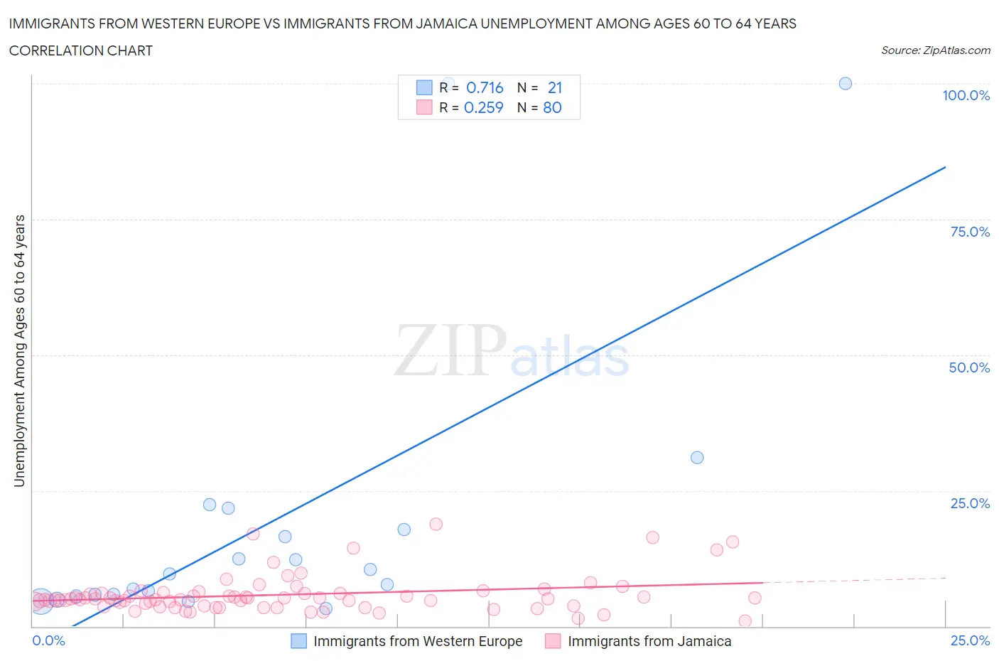 Immigrants from Western Europe vs Immigrants from Jamaica Unemployment Among Ages 60 to 64 years