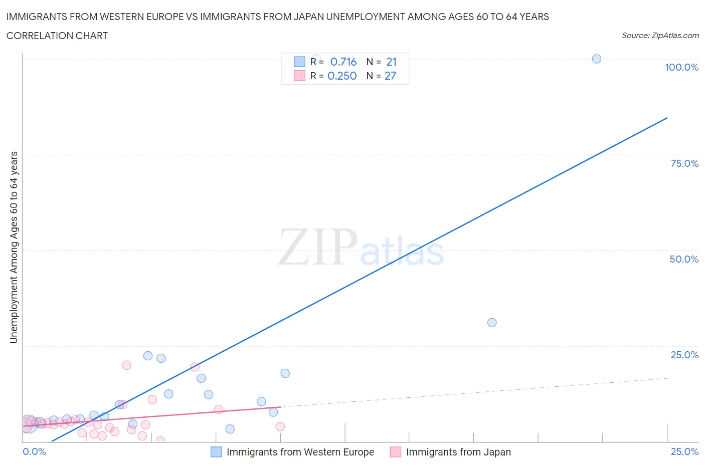 Immigrants from Western Europe vs Immigrants from Japan Unemployment Among Ages 60 to 64 years