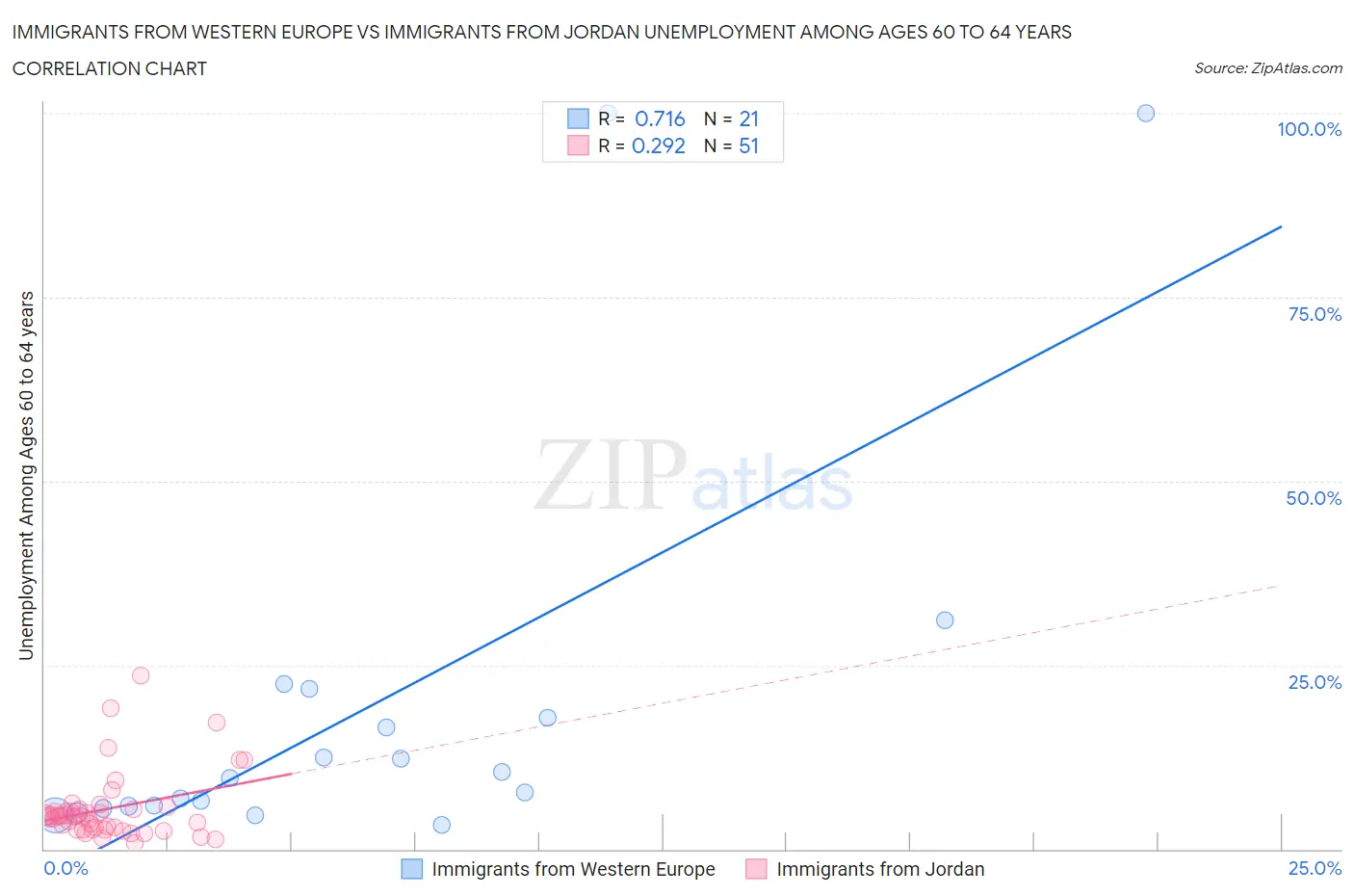 Immigrants from Western Europe vs Immigrants from Jordan Unemployment Among Ages 60 to 64 years