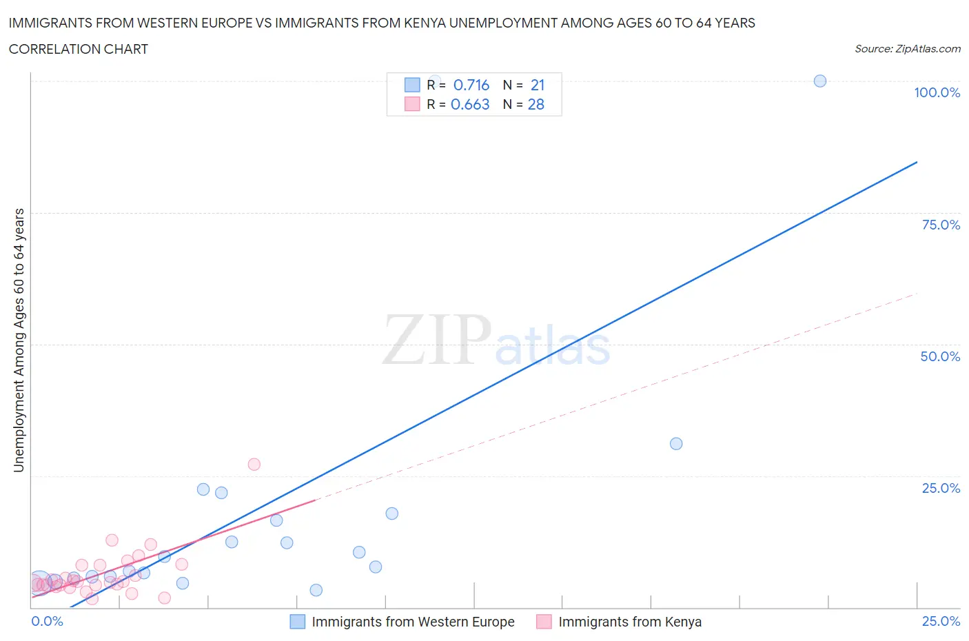 Immigrants from Western Europe vs Immigrants from Kenya Unemployment Among Ages 60 to 64 years