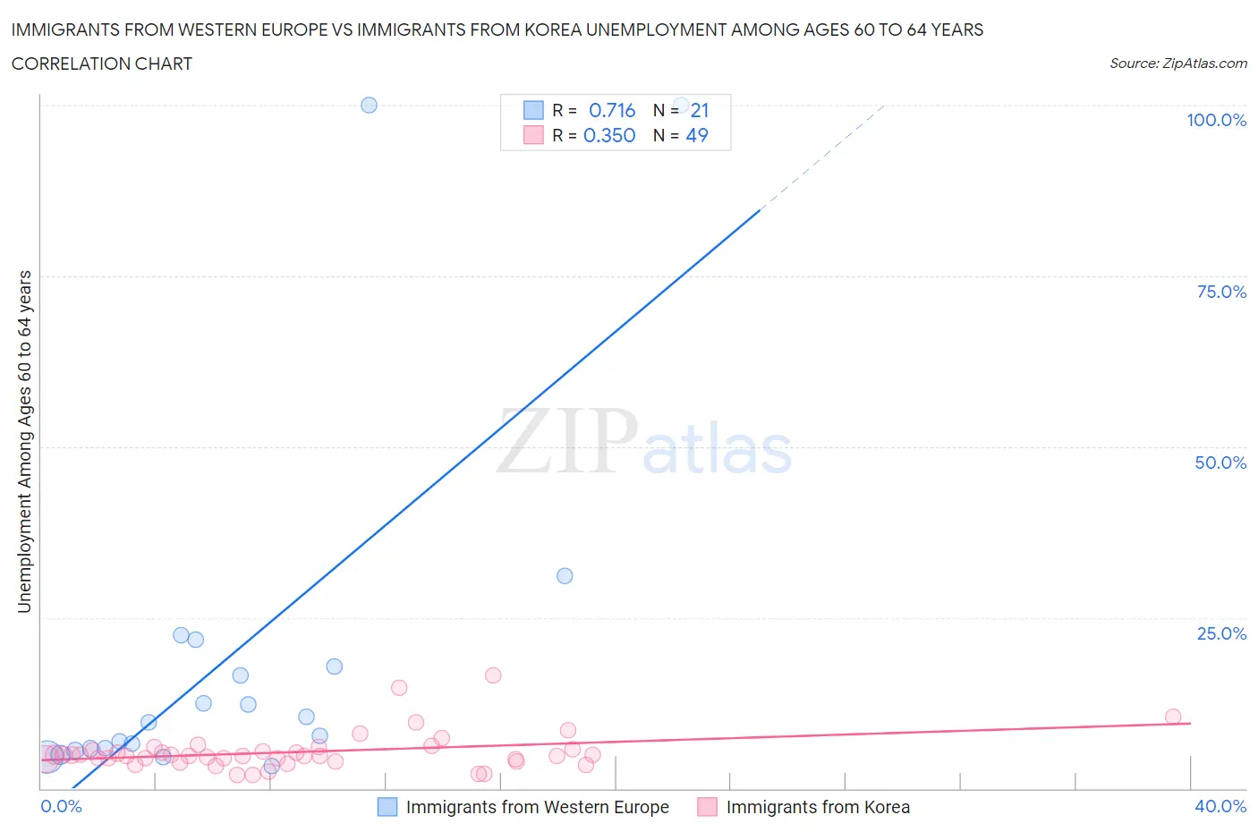 Immigrants from Western Europe vs Immigrants from Korea Unemployment Among Ages 60 to 64 years