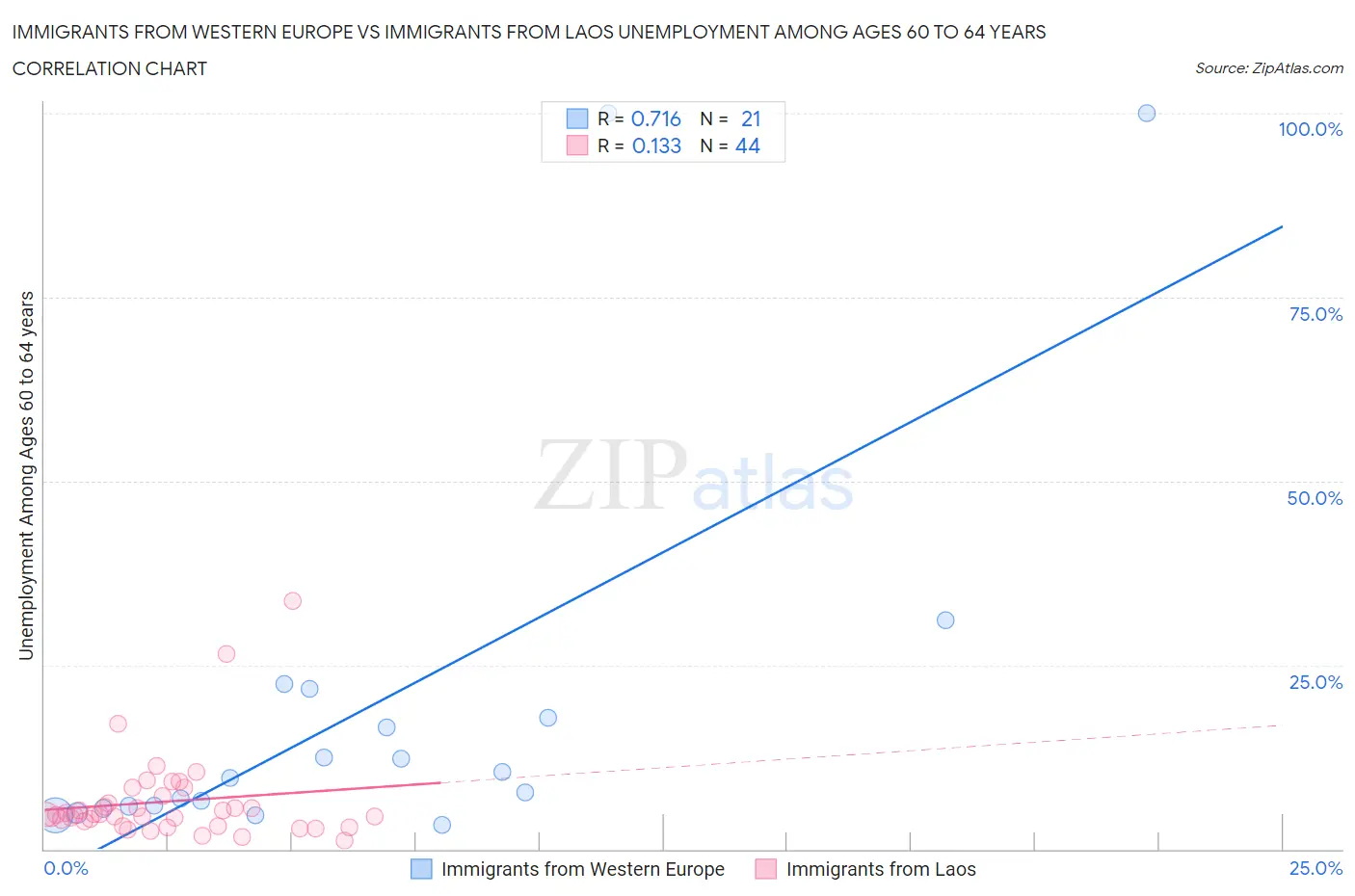 Immigrants from Western Europe vs Immigrants from Laos Unemployment Among Ages 60 to 64 years