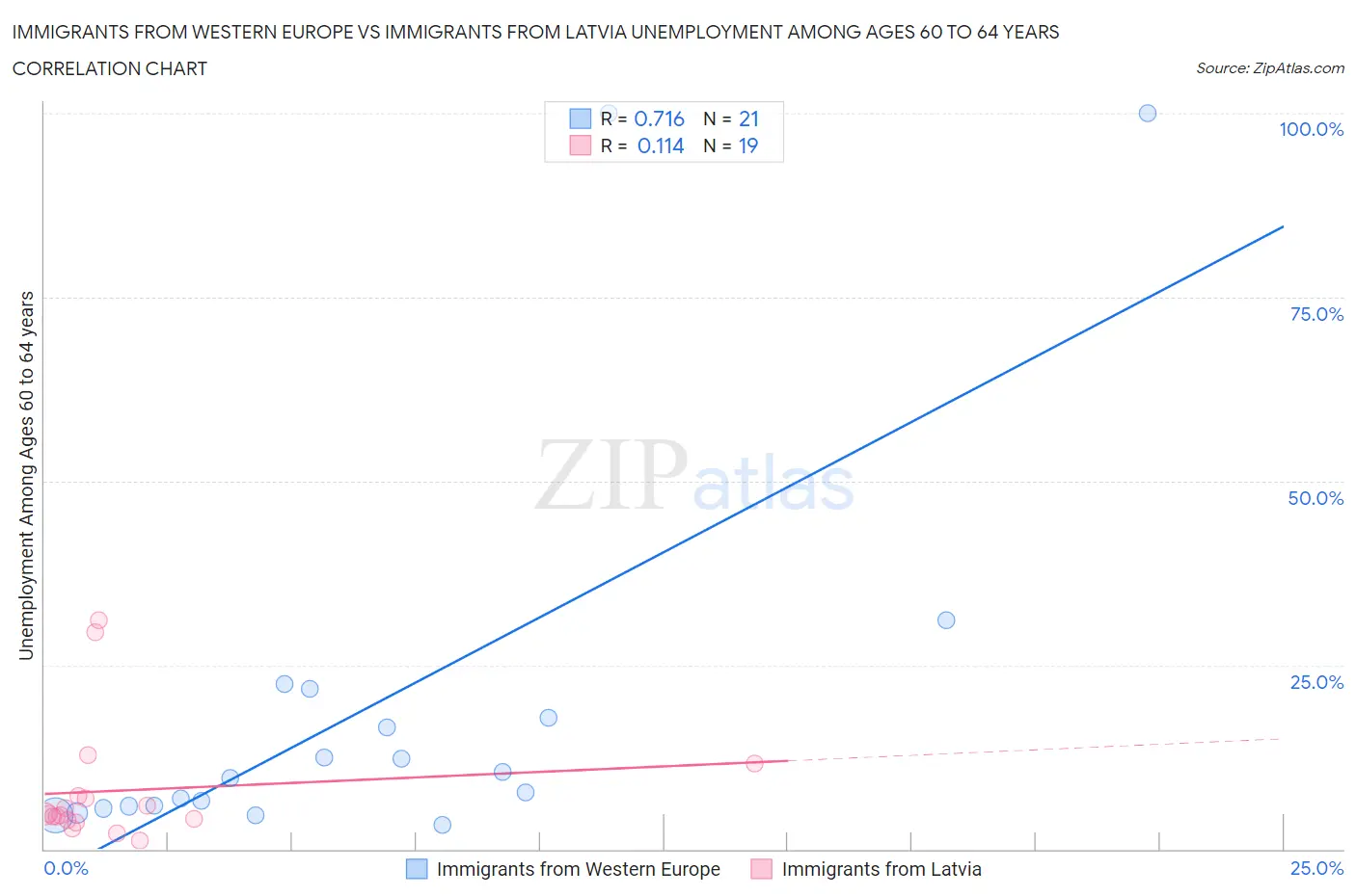 Immigrants from Western Europe vs Immigrants from Latvia Unemployment Among Ages 60 to 64 years