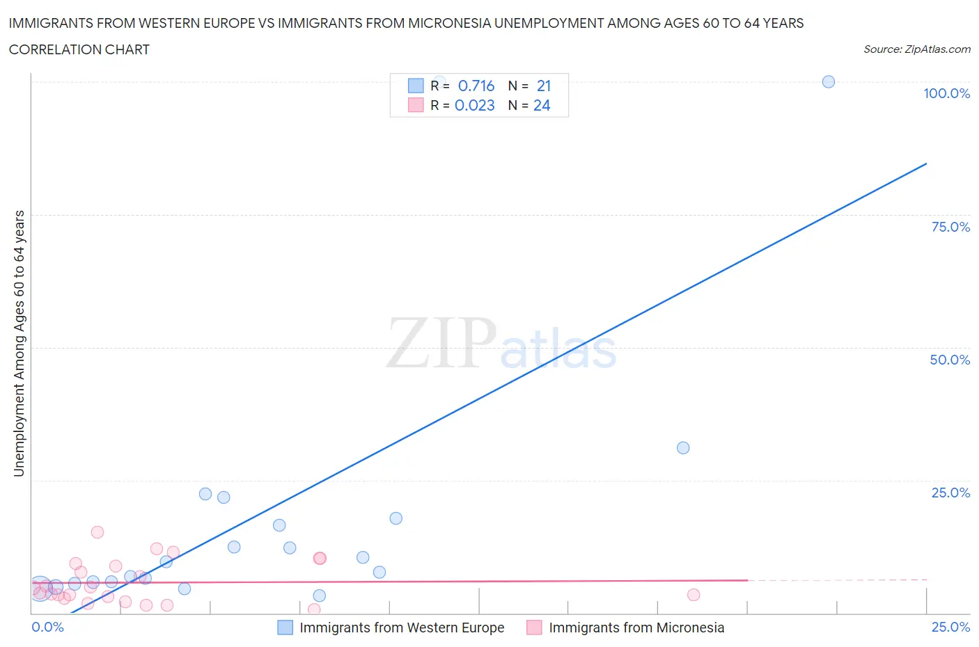 Immigrants from Western Europe vs Immigrants from Micronesia Unemployment Among Ages 60 to 64 years