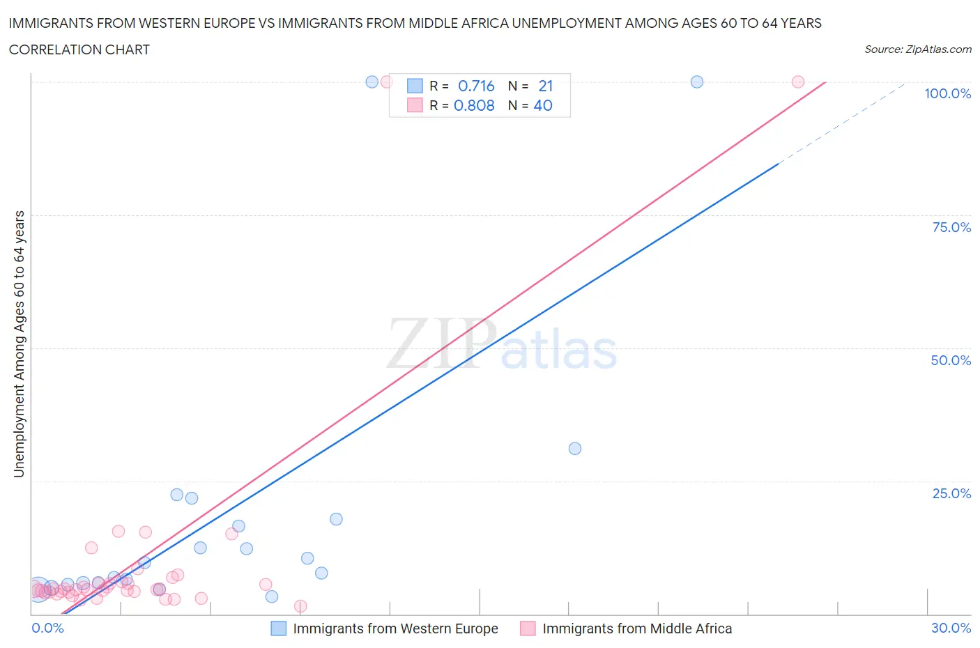 Immigrants from Western Europe vs Immigrants from Middle Africa Unemployment Among Ages 60 to 64 years
