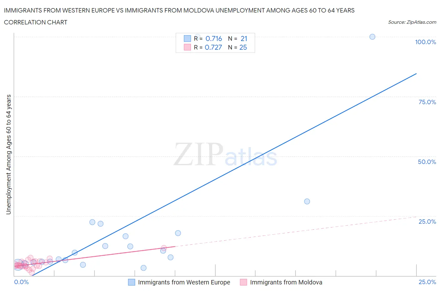 Immigrants from Western Europe vs Immigrants from Moldova Unemployment Among Ages 60 to 64 years