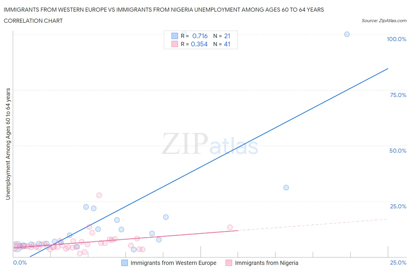 Immigrants from Western Europe vs Immigrants from Nigeria Unemployment Among Ages 60 to 64 years