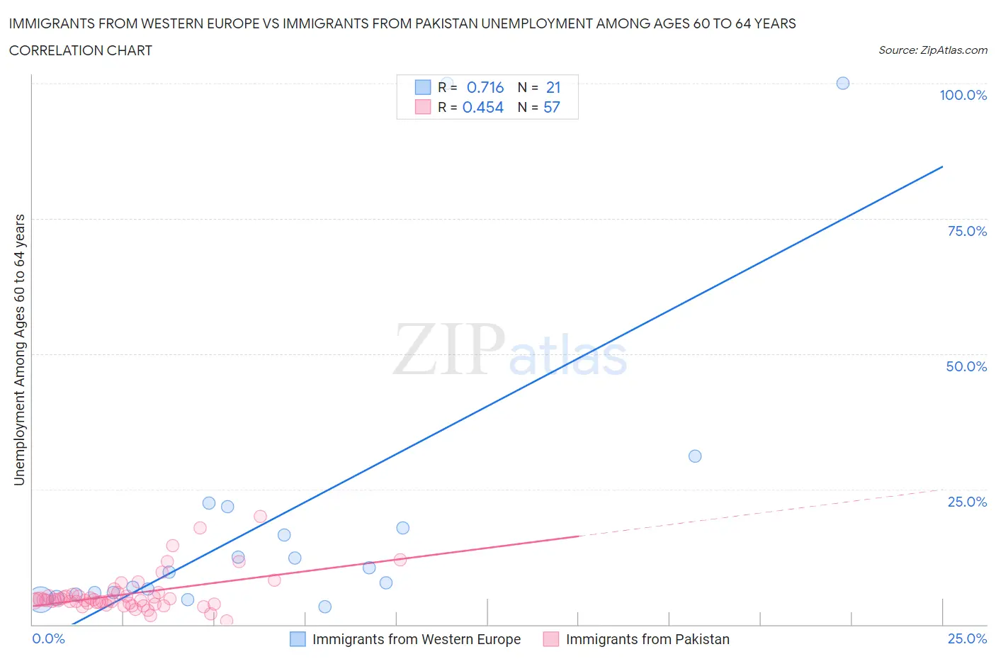 Immigrants from Western Europe vs Immigrants from Pakistan Unemployment Among Ages 60 to 64 years