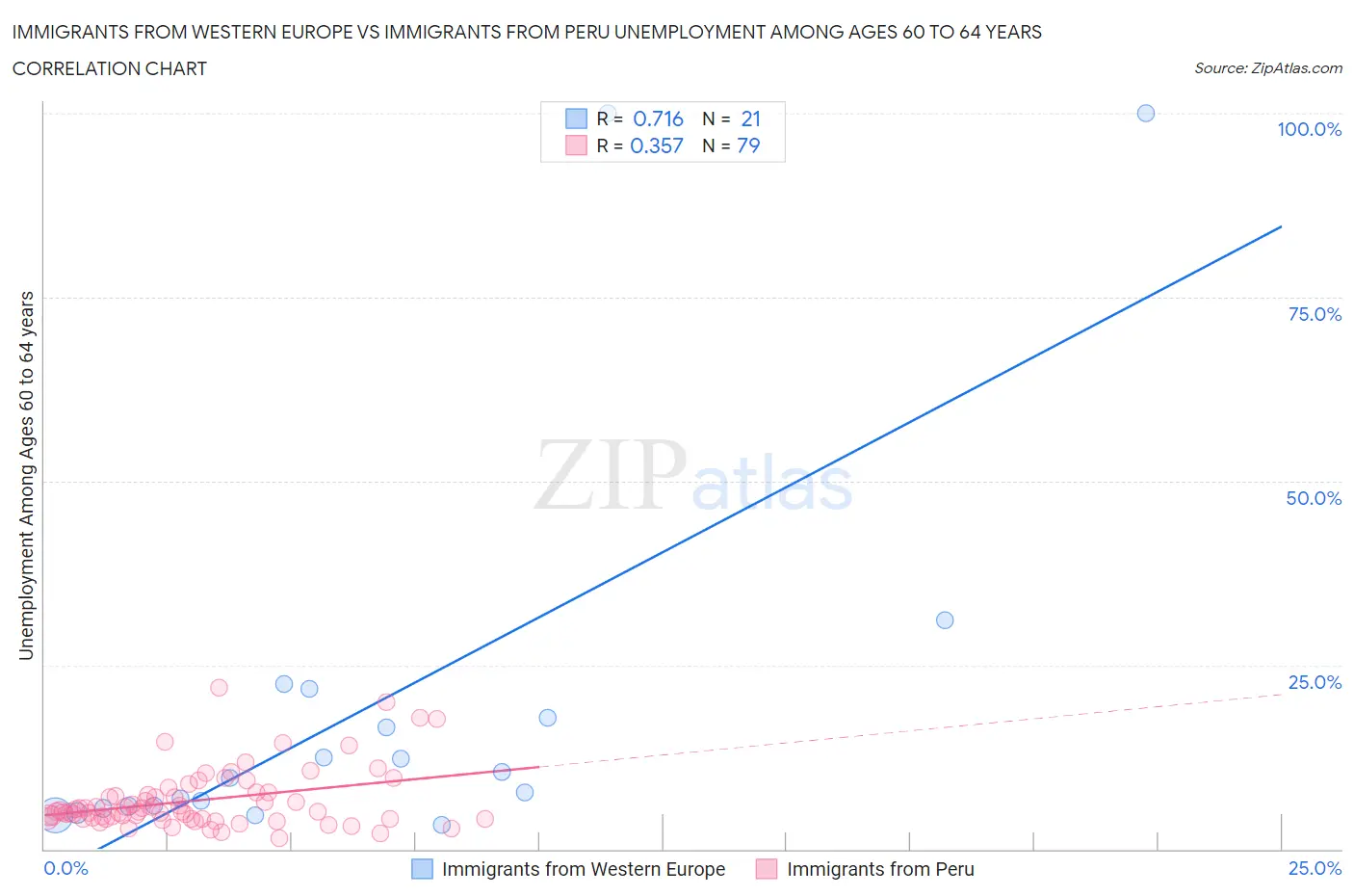 Immigrants from Western Europe vs Immigrants from Peru Unemployment Among Ages 60 to 64 years