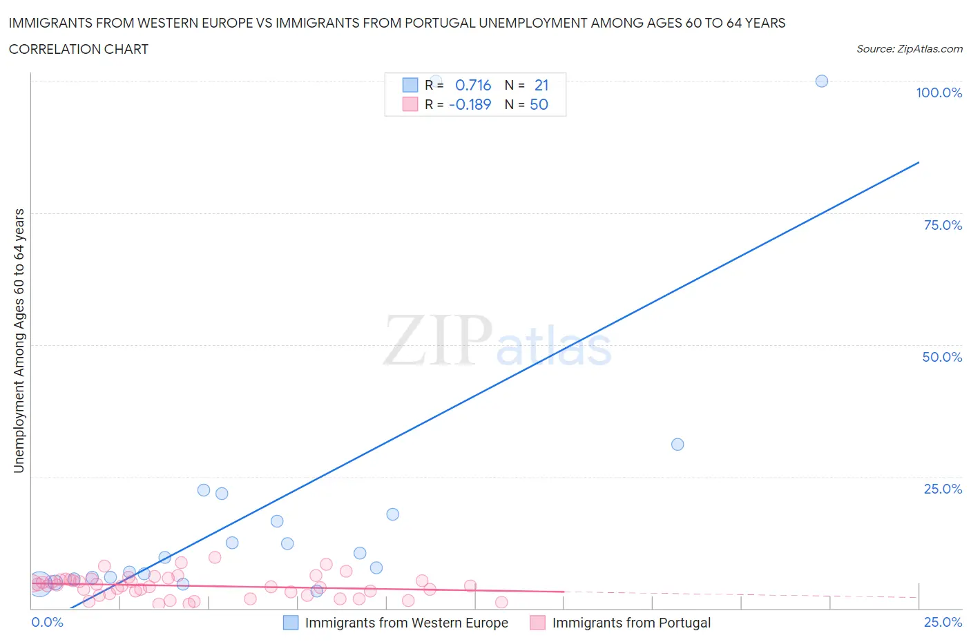 Immigrants from Western Europe vs Immigrants from Portugal Unemployment Among Ages 60 to 64 years