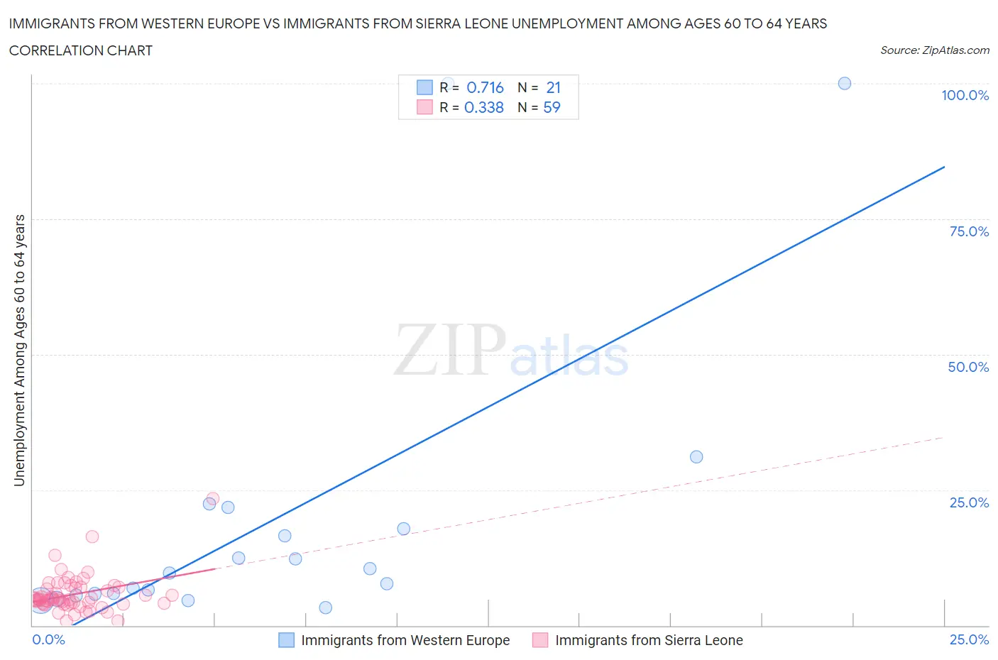 Immigrants from Western Europe vs Immigrants from Sierra Leone Unemployment Among Ages 60 to 64 years