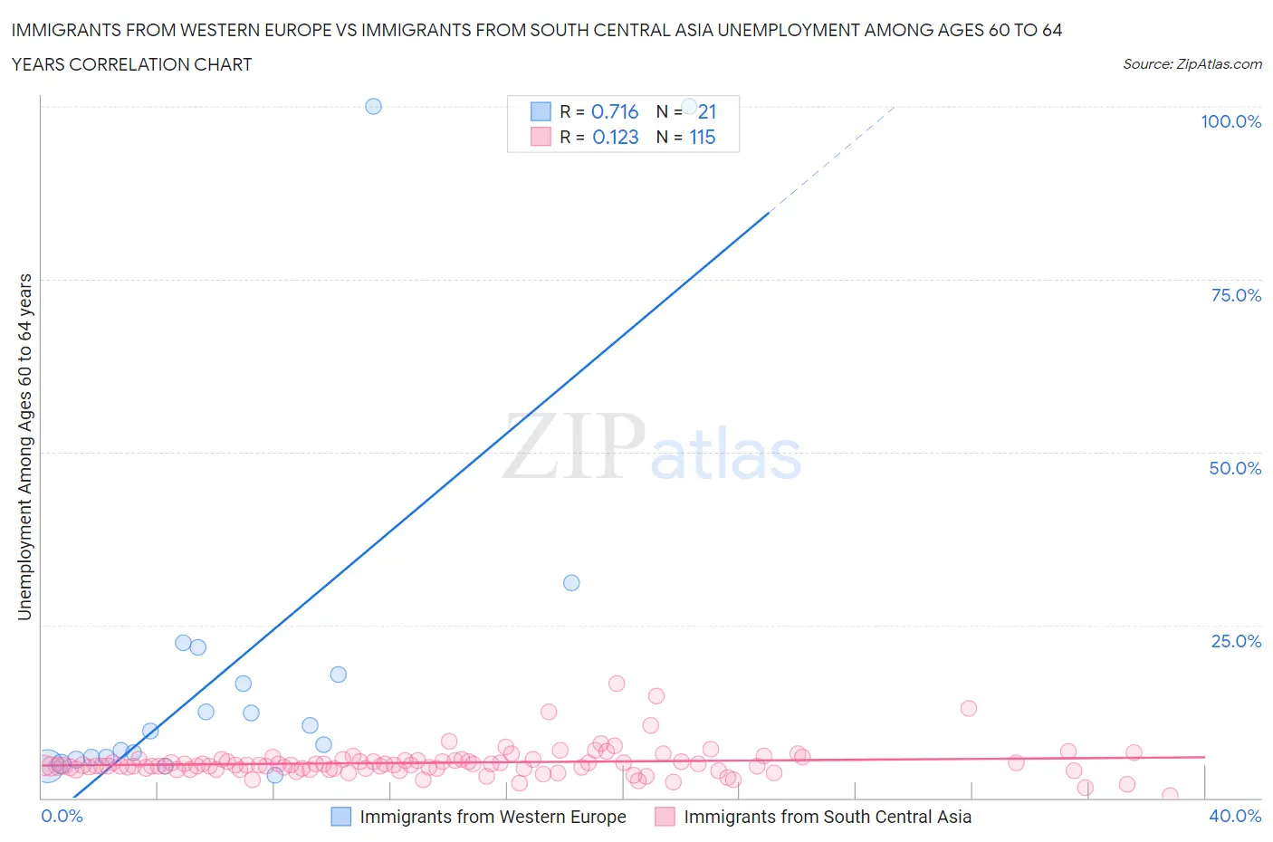 Immigrants from Western Europe vs Immigrants from South Central Asia Unemployment Among Ages 60 to 64 years