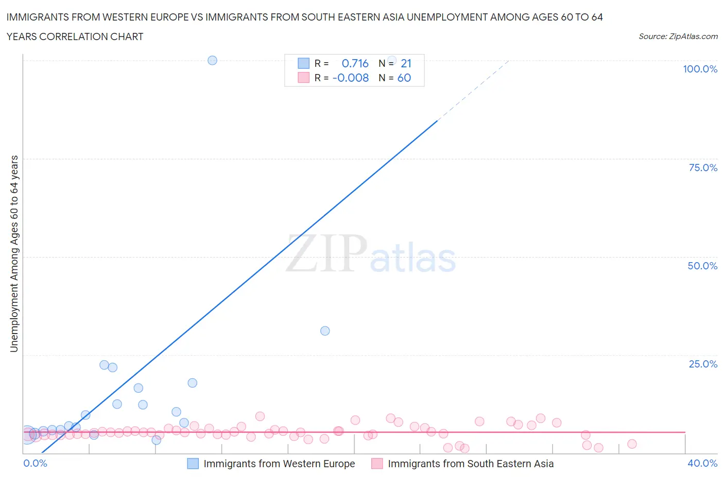 Immigrants from Western Europe vs Immigrants from South Eastern Asia Unemployment Among Ages 60 to 64 years