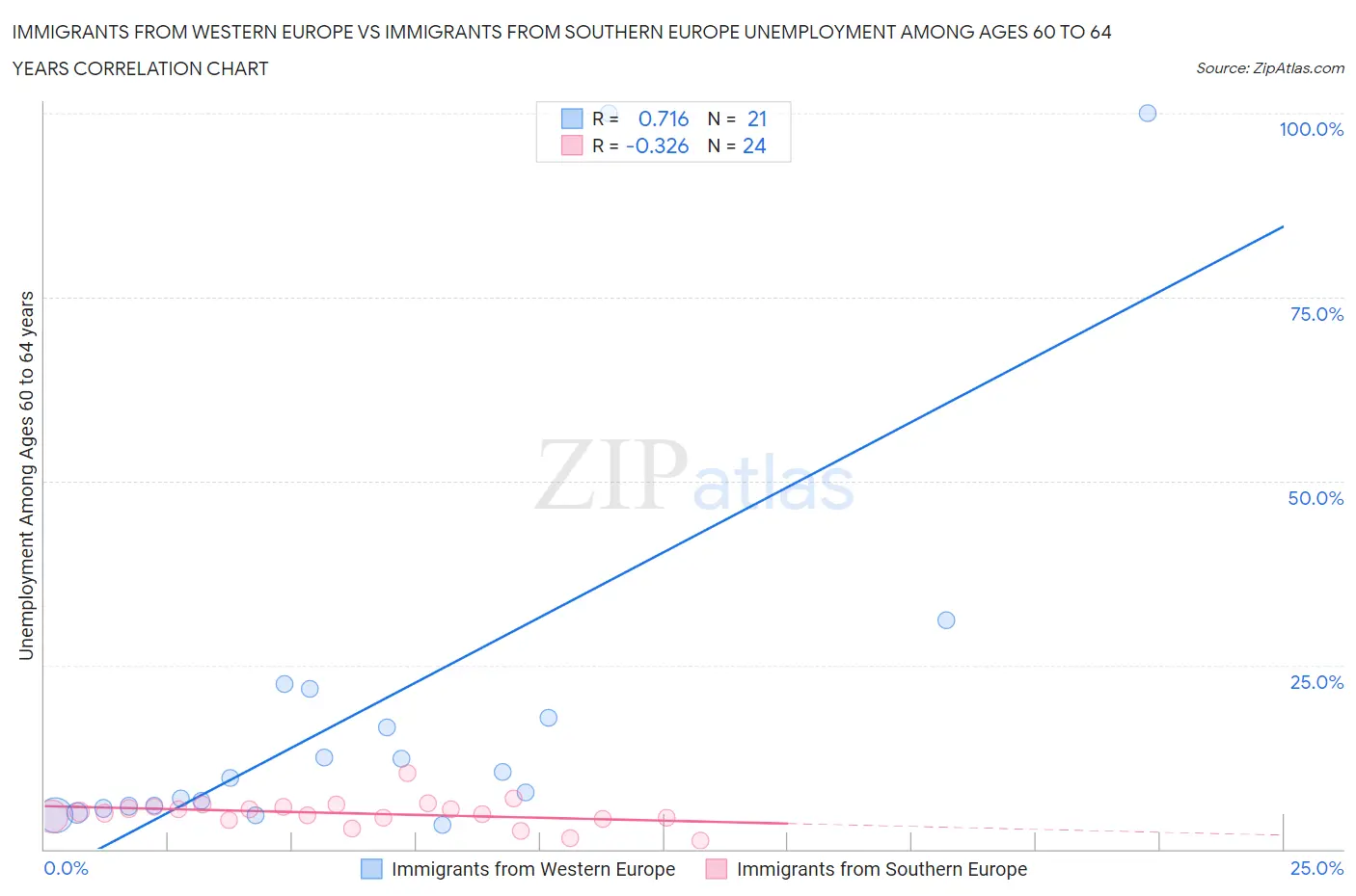Immigrants from Western Europe vs Immigrants from Southern Europe Unemployment Among Ages 60 to 64 years