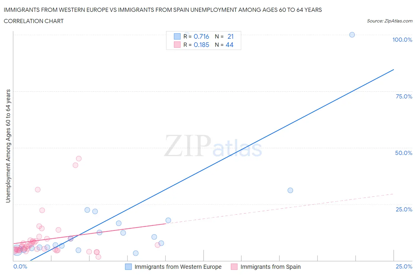 Immigrants from Western Europe vs Immigrants from Spain Unemployment Among Ages 60 to 64 years