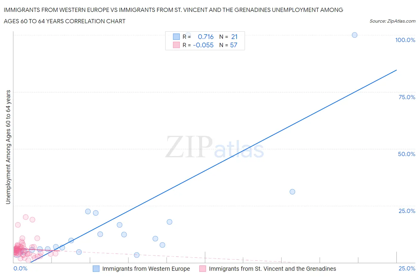 Immigrants from Western Europe vs Immigrants from St. Vincent and the Grenadines Unemployment Among Ages 60 to 64 years